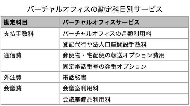 バーチャルオフィスサービスの勘定科目リスト